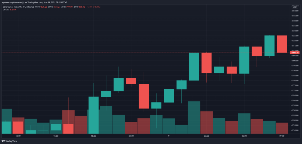 Биткоин преодолел отметку в $68 500, Ethereum торгуется выше $4800