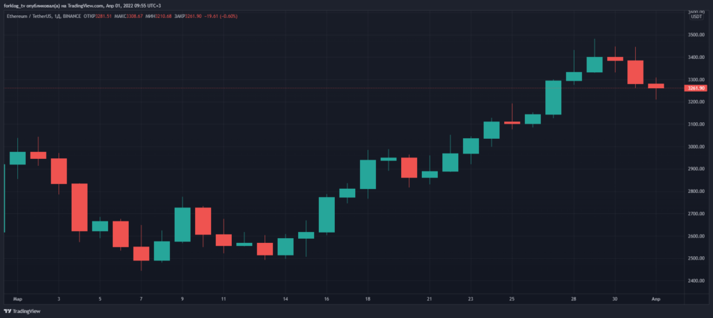 Март 2022 в цифрах: ралли Terra, 19 млн добытых биткоинов и санкции против России