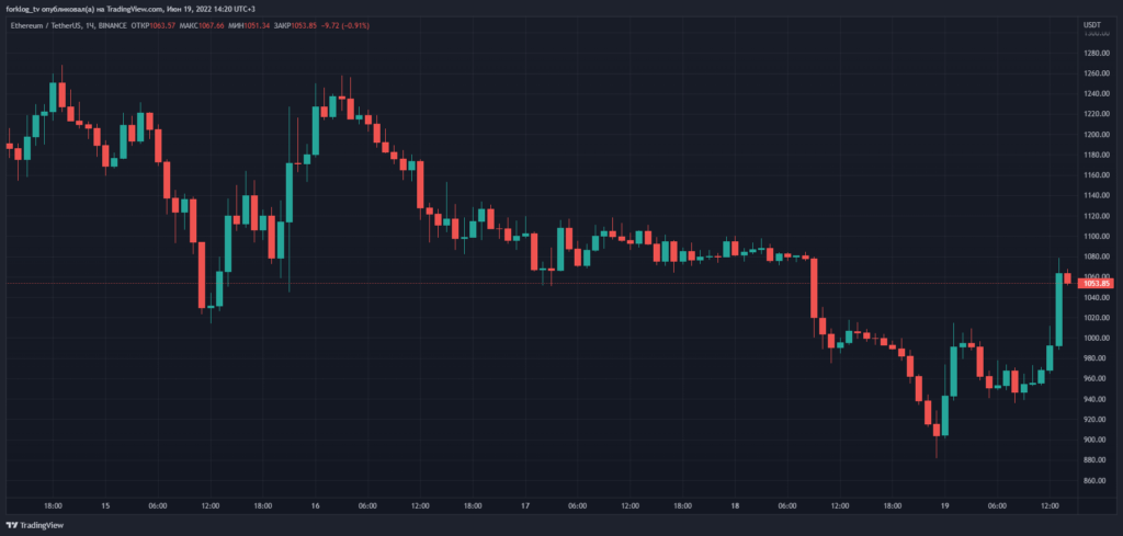 В сообществе предупредили о возможных ликвидациях позиций китов в ETH и SOL