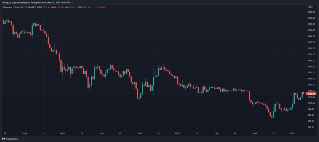 Итоги недели: биткоин провалил уровень $18 000, а Celsius и 3AC оказались на грани банкротства