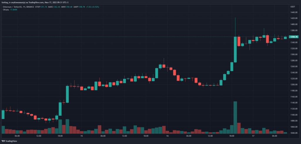 Котировки Ethereum протестировали диапазон выше $1400