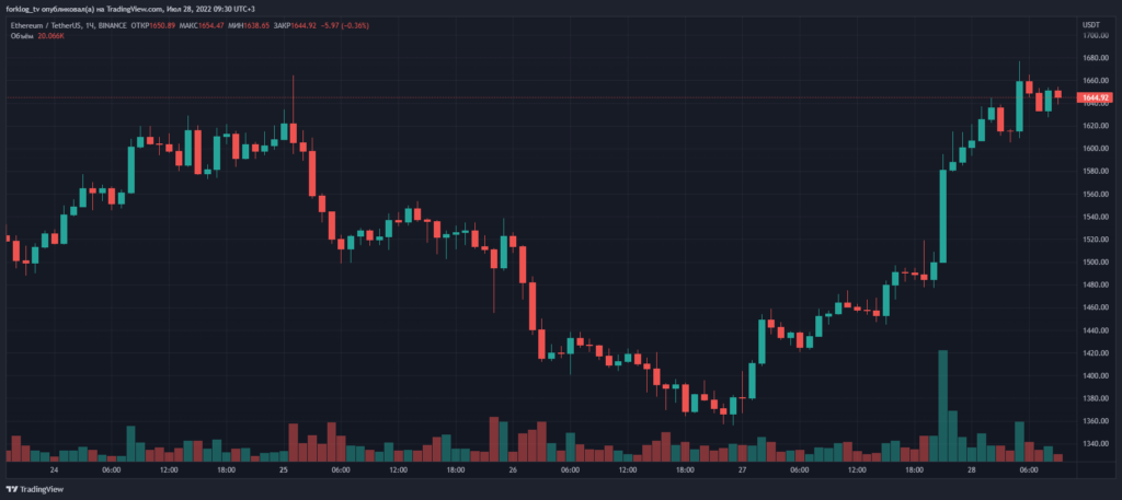 Биткоин преодолел $23 000. Ethereum торгуется выше $1700