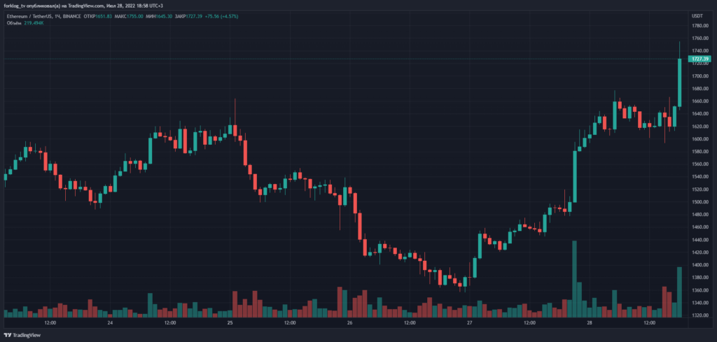 Биткоин преодолел $23 000. Ethereum торгуется выше $1700