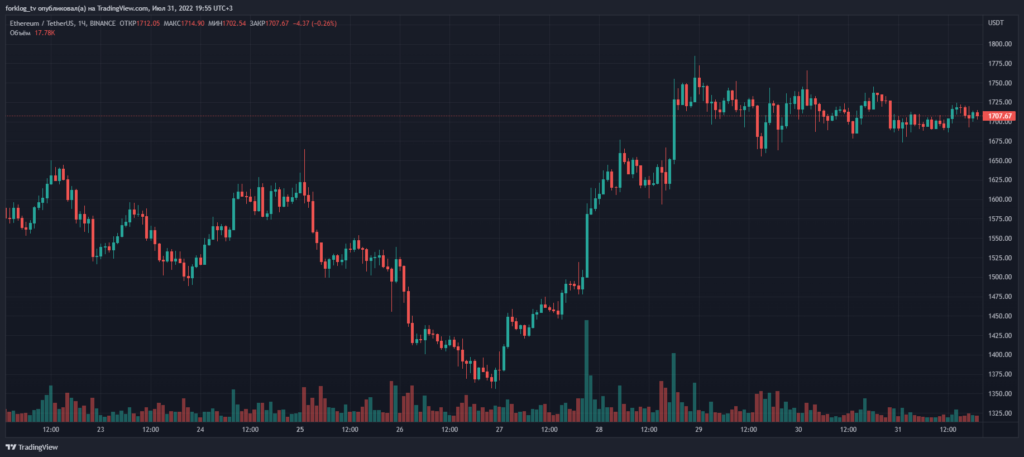 Итоги недели: биткоин закрепился выше $23 000, а Чанпэн Чжао обвинил Bloomberg в клевете