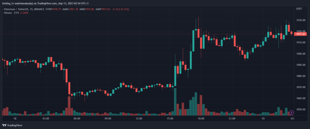 15-минутный график ETH/USDT биржи Binance. Данные: TradingView.