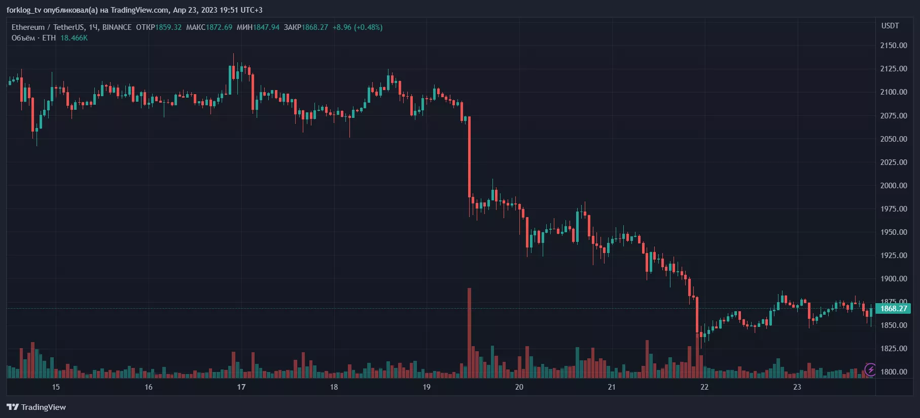 Часовой график ETH/USDT биржи Binance