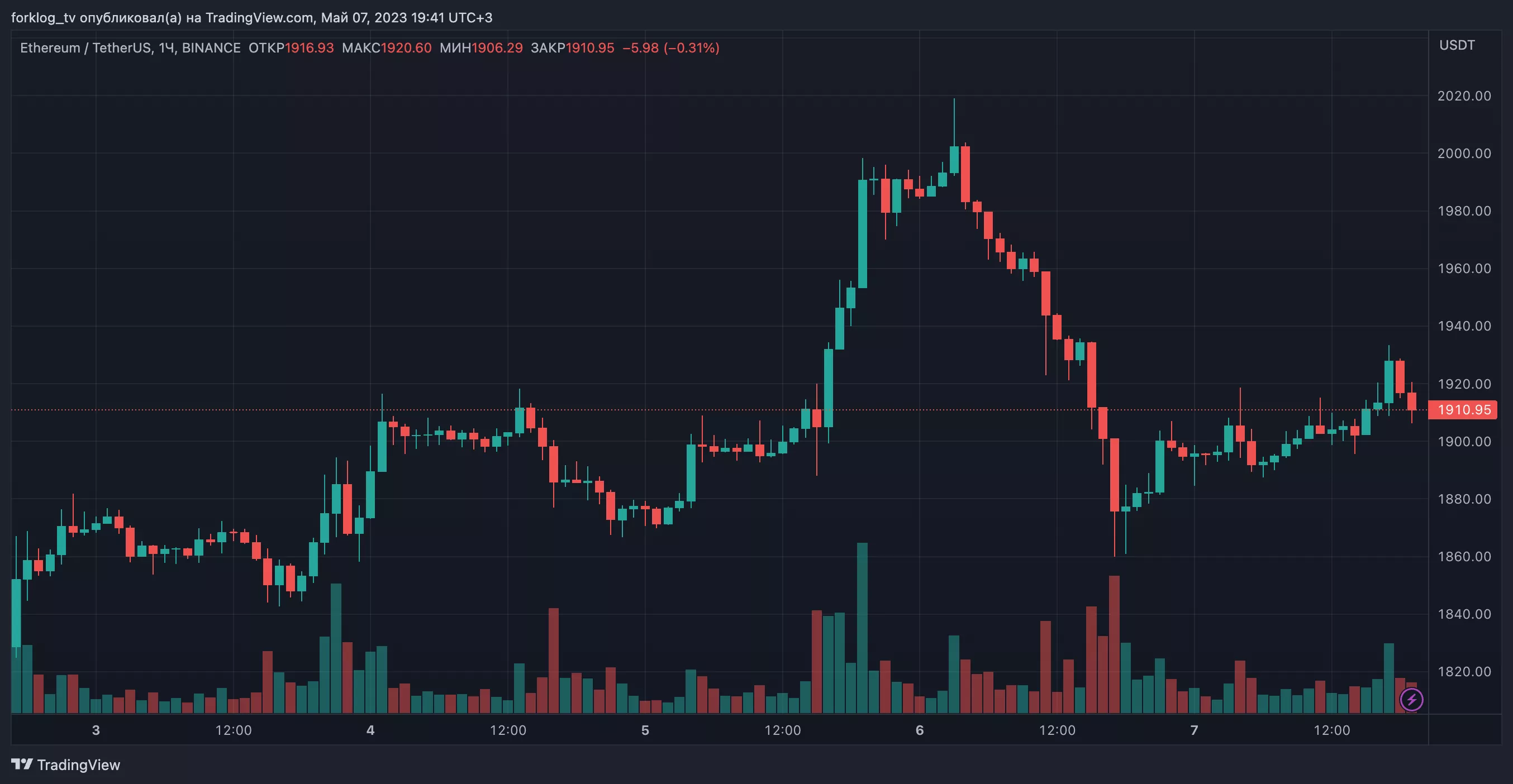 Часовой график ETH/USDT биржи Binance