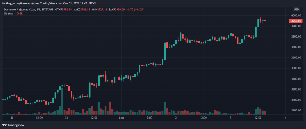 Биткоин снова преодолел $50 000, Ethereum — выше $4000