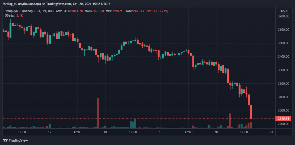 Цена биткоина провалила уровень $43 000