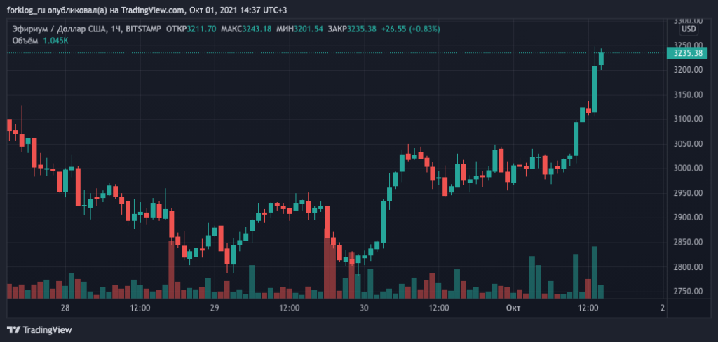 Цена биткоина преодолела отметку в $47 000. Ethereum — выше $3200