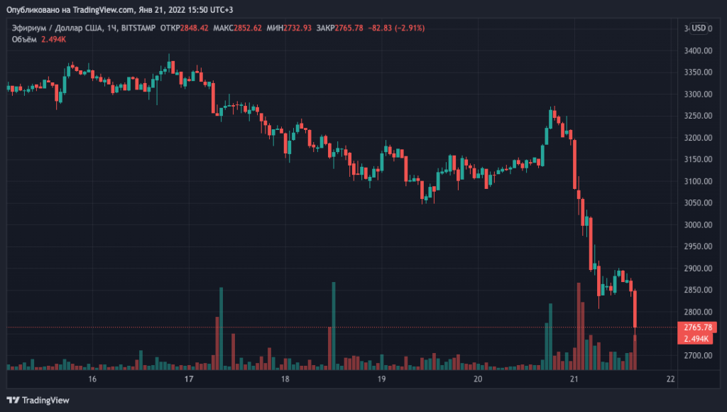 Цена биткоина провалила уровень $39 000. Ethereum — ниже $3000