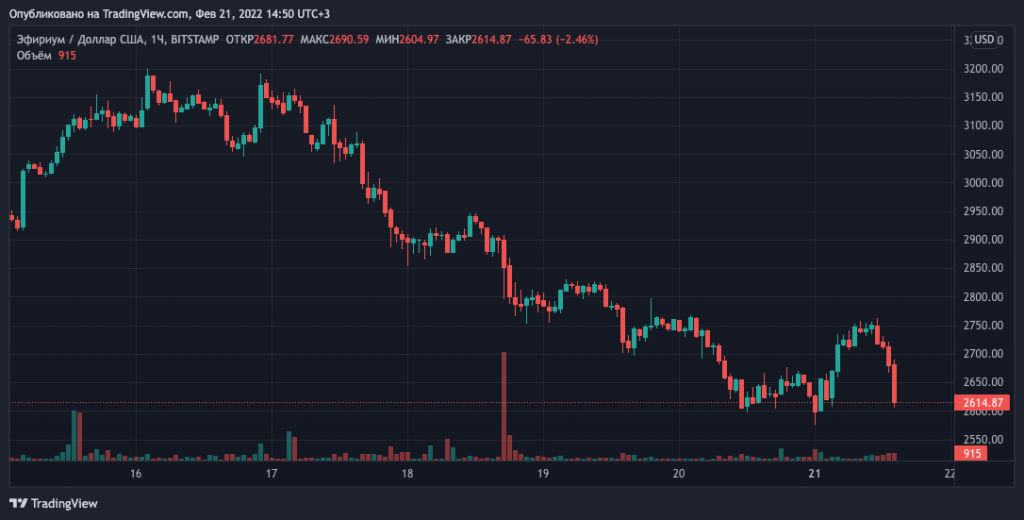 Цена биткоина упала ниже $38 000