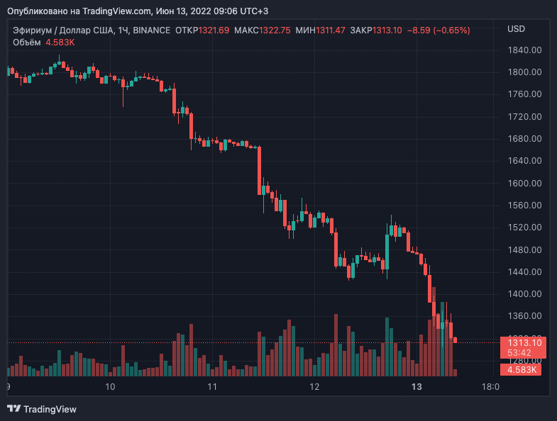 Цена биткоина рухнула ниже $23 000