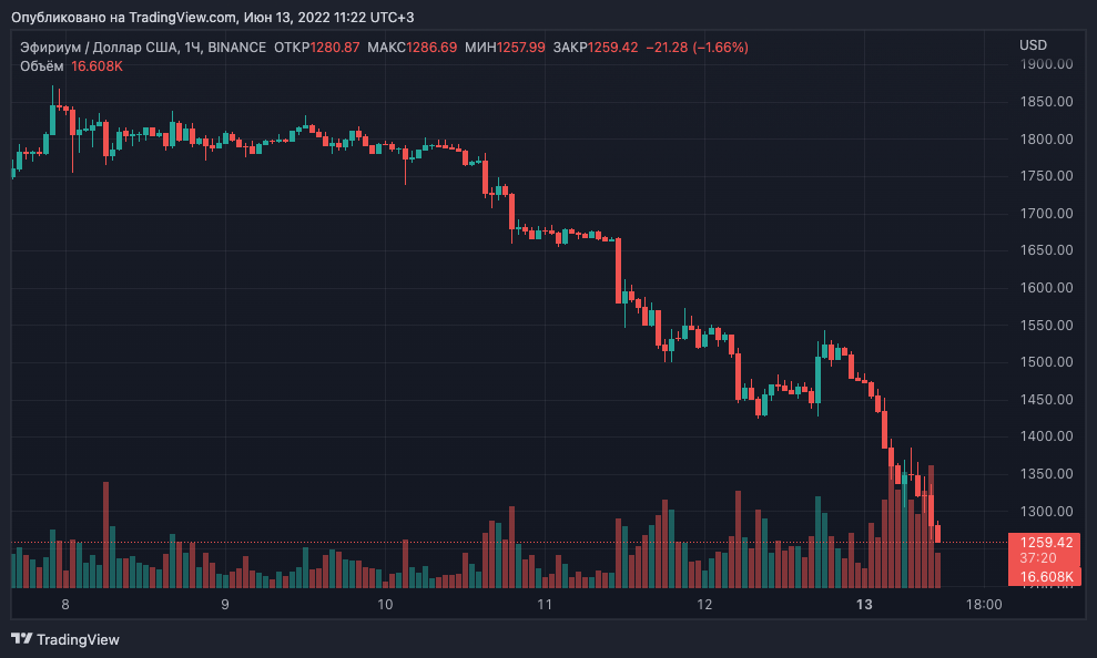 Цена биткоина рухнула ниже $23 000