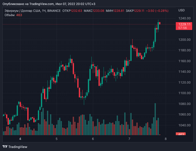 Цена биткоина превысила $21 000