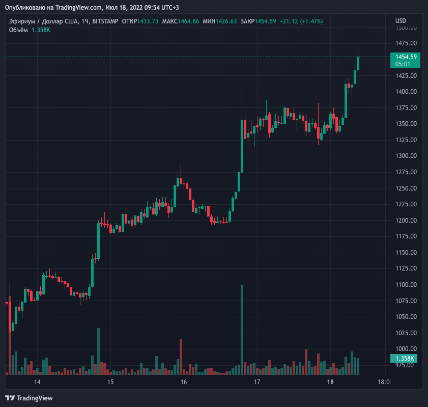 Цена биткоина преодолела $22 000. Капитализация рынка — выше $1 трлн