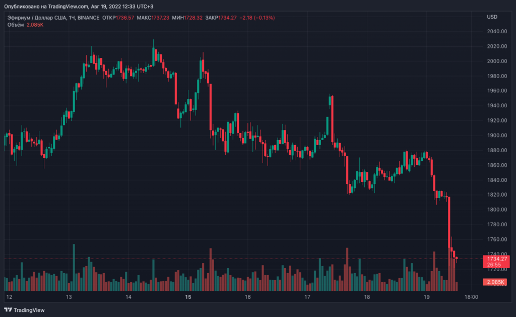 Цена биткоина упала ниже $22 000