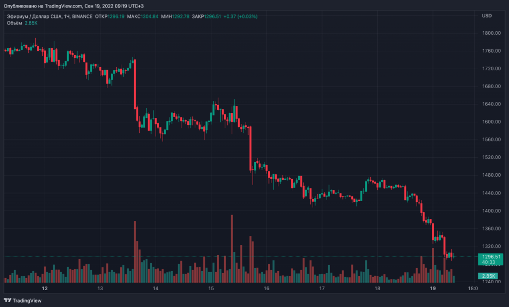 Биткоин провалил уровень $19 000. Ethereum — ниже $1300