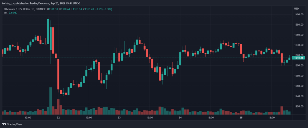 Итоги недели: биткоин и Ethereum обновили локальные минимумы, а в Cardano активировали обновление Vasil