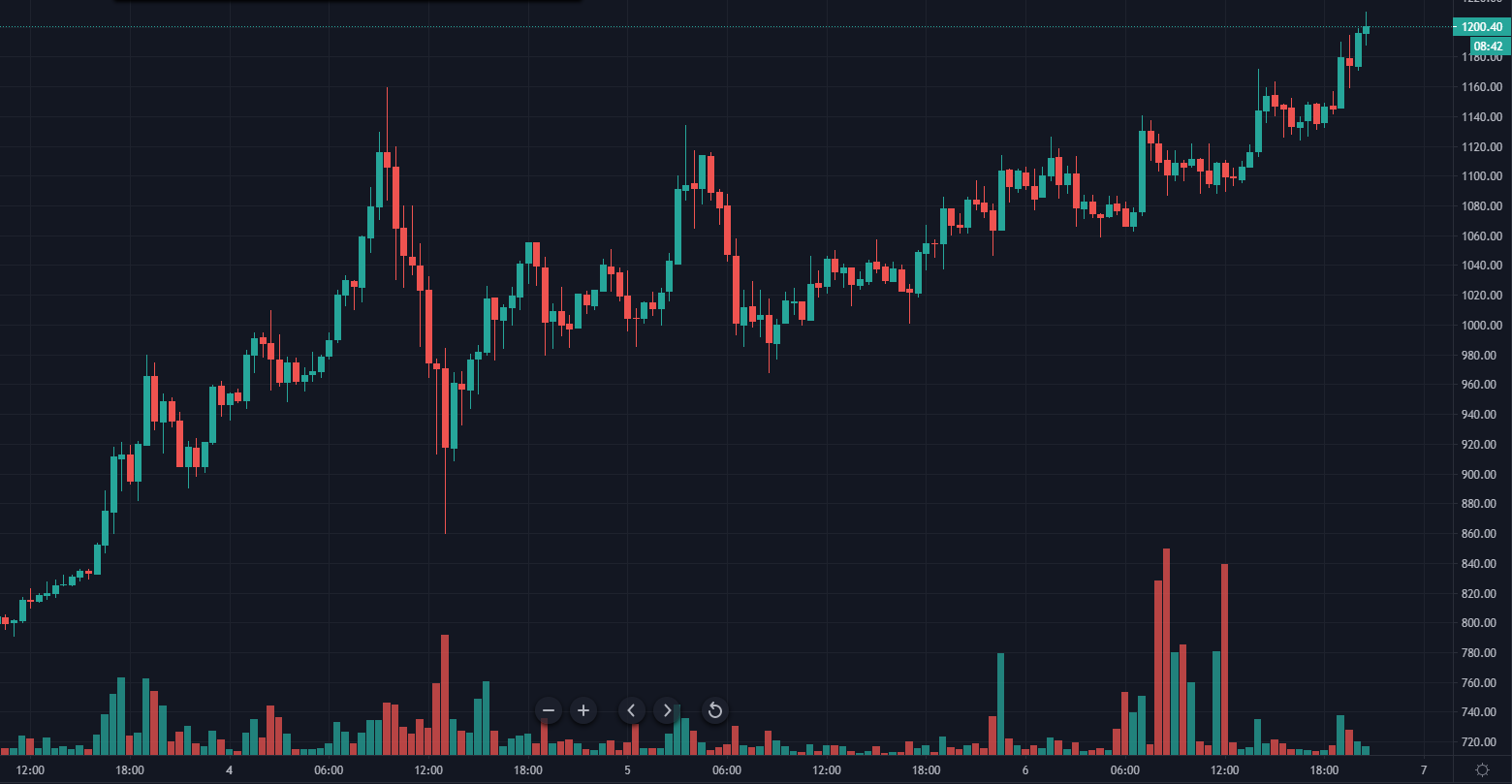 Цена Ethereum протестировала отметку $1200, приблизив капитализацию рынка к $1 трлн