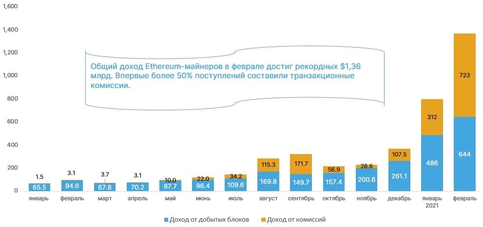 Майнеры биткоина и Ethereum заработали в феврале по $1,36 млрд