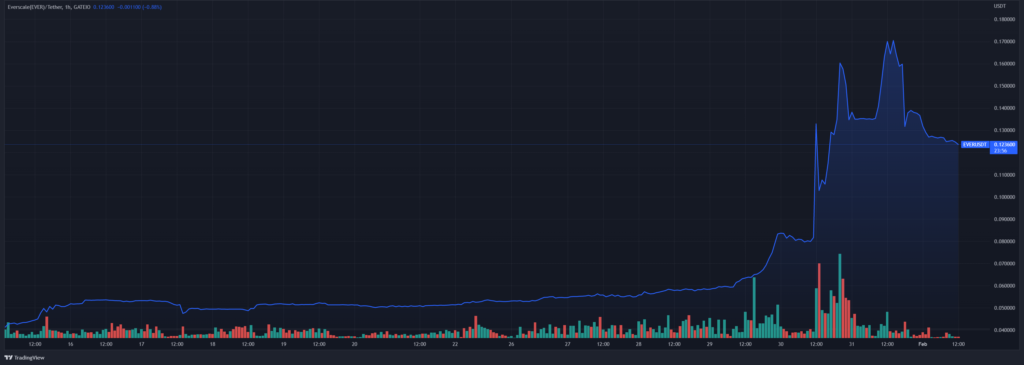 Часовой график EVER/USDT биржи Gate.io c 25 января по 1 февраля 2023 года