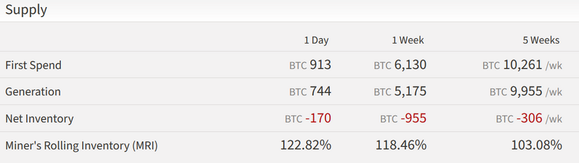 Аналитик: капитуляция биткоин-майнеров началась