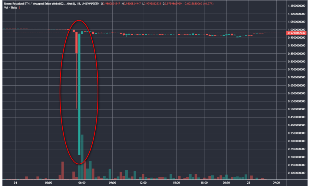 EZETHWETH_2024-04-25_10-21-13