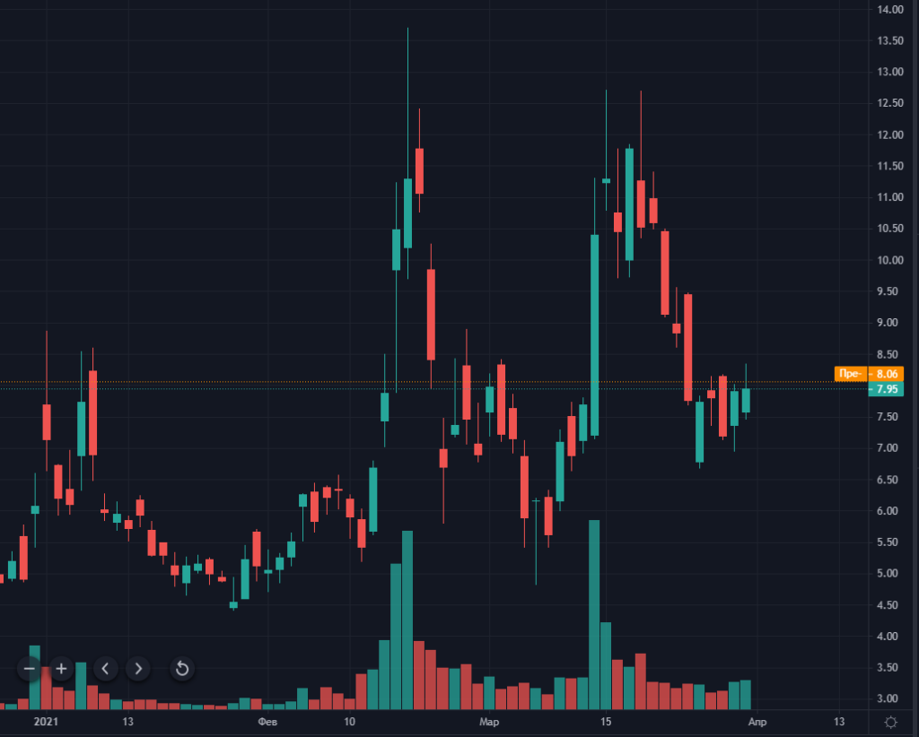 Март 2021 в цифрах: в топ-10 ворвались новые монеты, биткоин закрыл лучший квартал за восемь лет