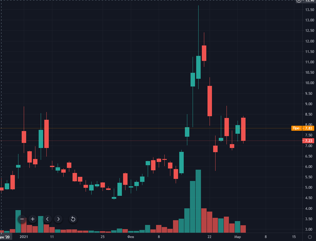 Февраль 2021 в цифрах: $1 трлн капитализации биткоина, взлет Binance Smart Chain и NFT-экосистемы