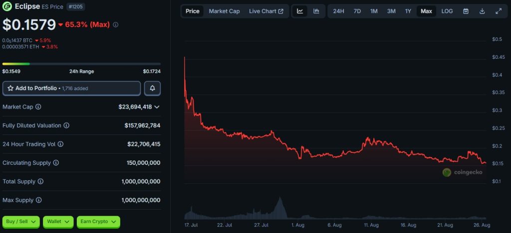 Eclipse Price ES Live Price Chart, Market Cap & News Today CoinGecko - Google Chrome