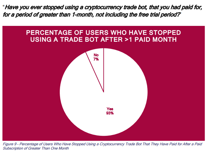 Опрос: торговые боты не оправдывают ожидания криптотрейдеров