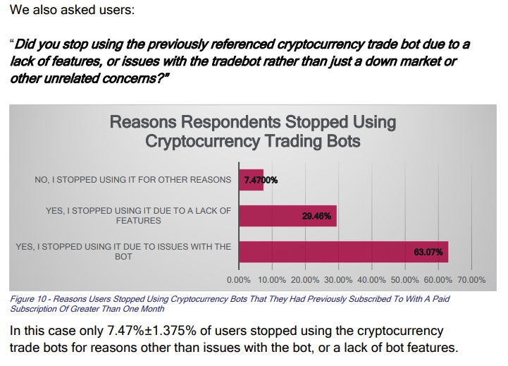 Опрос: торговые боты не оправдывают ожидания криптотрейдеров