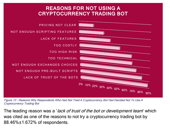 Опрос: торговые боты не оправдывают ожидания криптотрейдеров