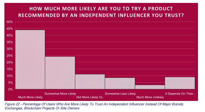 Опрос: торговые боты не оправдывают ожидания криптотрейдеров