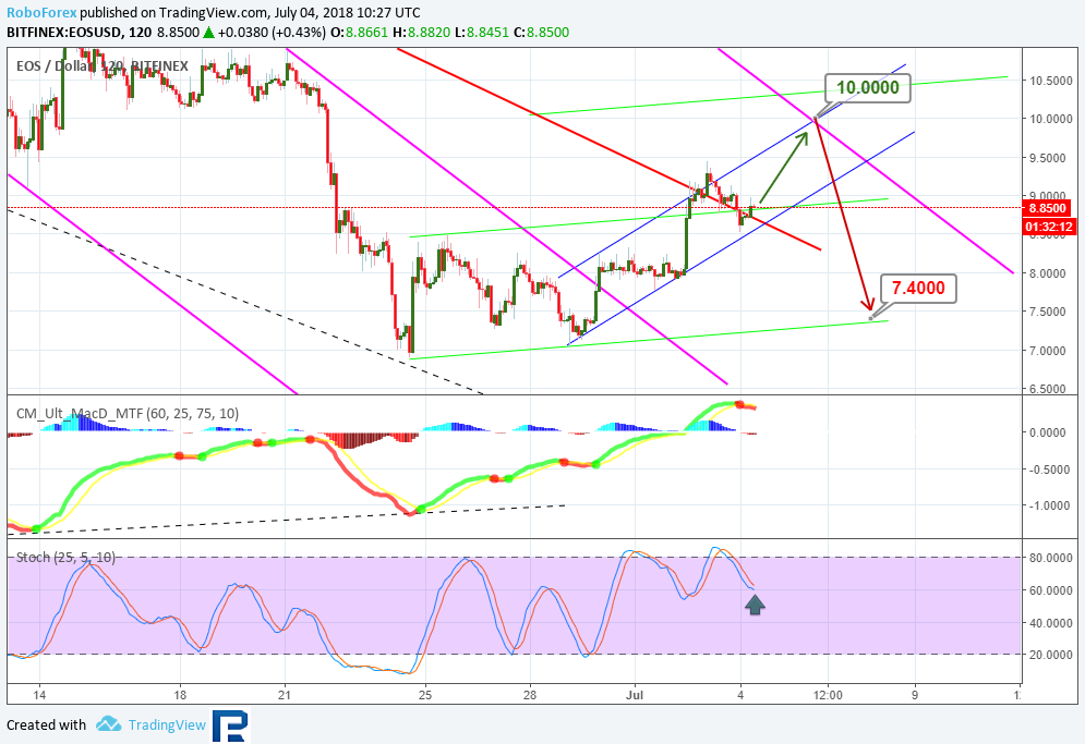 Анализ цен альткоинов: восходящая динамика