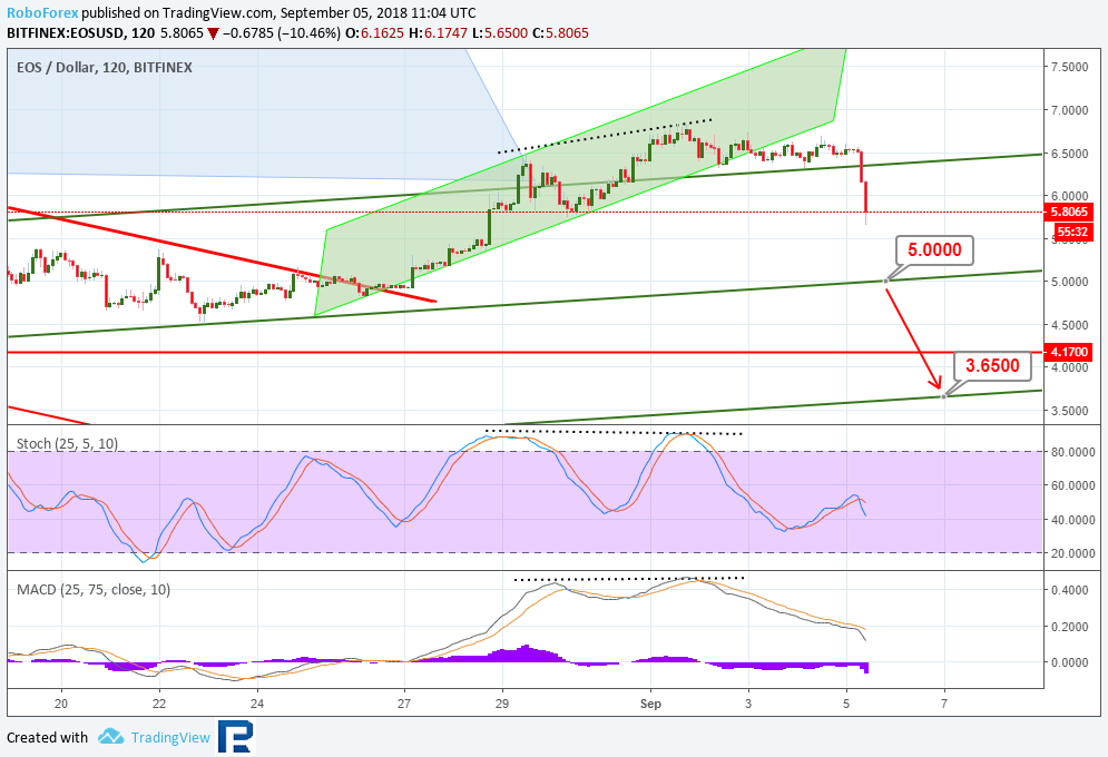 Анализ курсов криптовалют: внезапная просадка