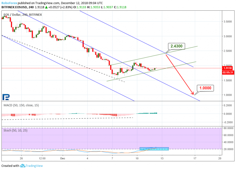 Анализ цен криптовалют: в этот раз минимумы выдержали