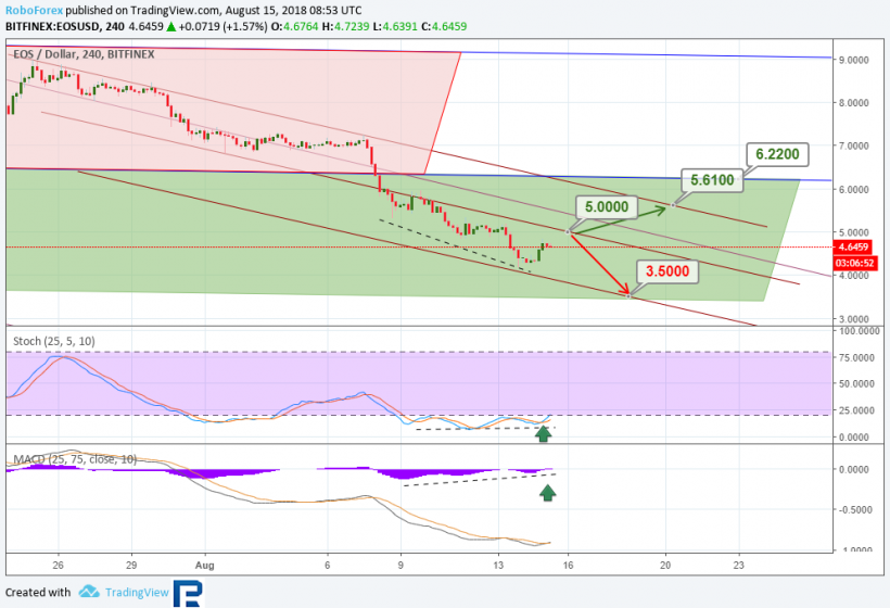 Анализ курсов криптовалют: откат по пути на дно