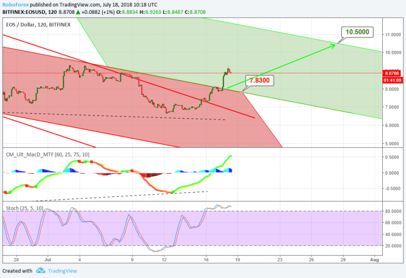 Анализ цен альткоинов: новая надежда