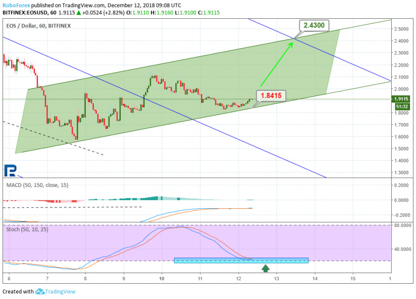 Анализ цен криптовалют: в этот раз минимумы выдержали