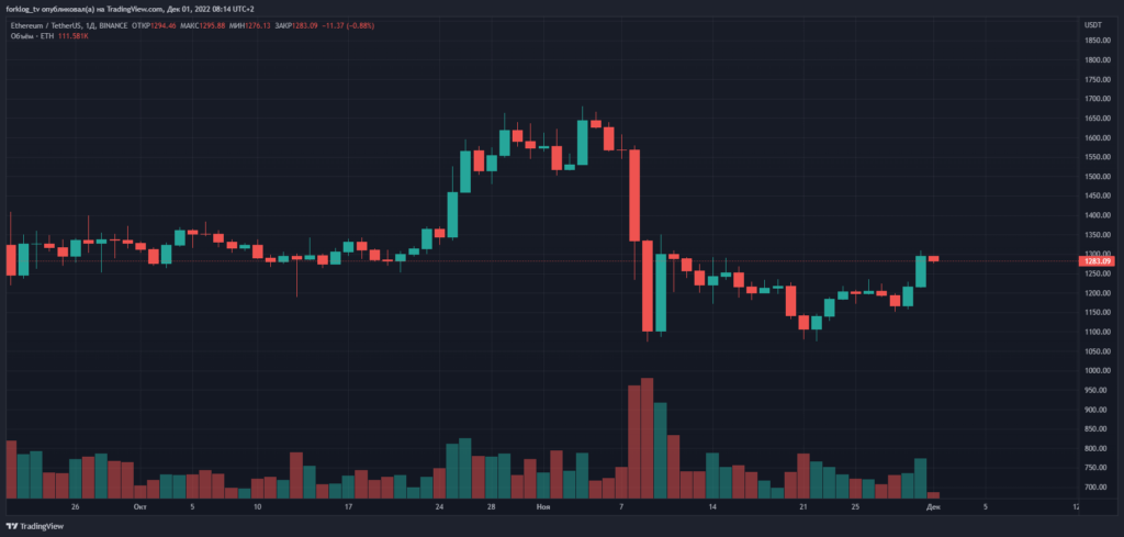 Ноябрь в цифрах: крах FTX, отток активов с централизованных бирж и капитуляция биткоин-майнеров