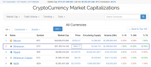 Цена Ethereum превысила $400
