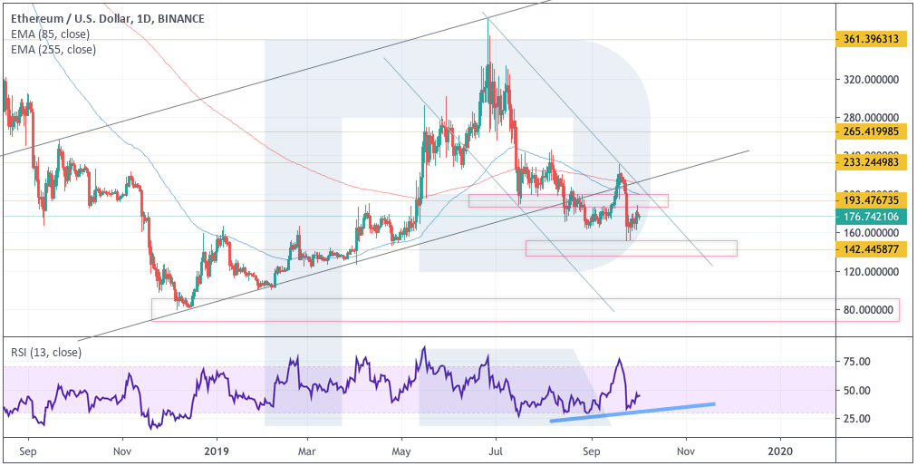 Анализ цен криптовалют: рынок продолжают контролировать «медведи»
