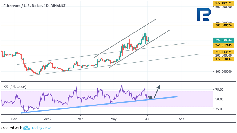 Анализ цен криптовалют: коррекция перед новой волной роста