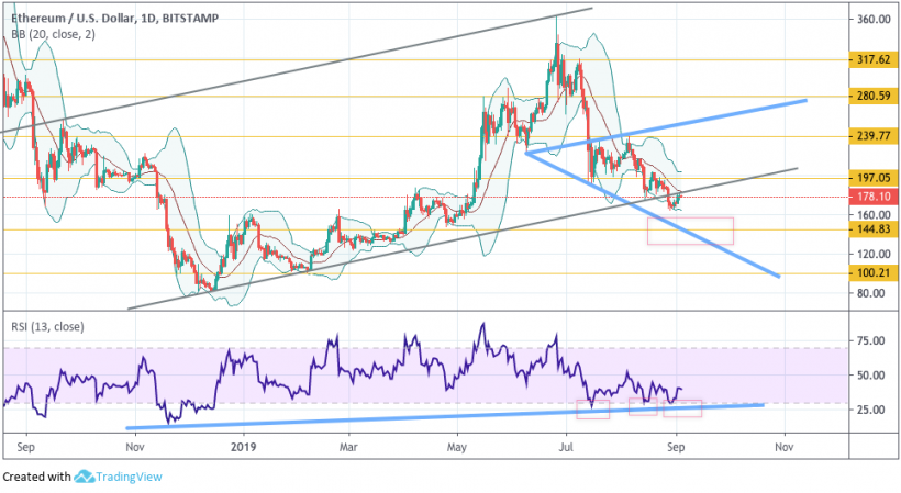 Анализ цен криптовалют: на рынке неопределенность, но у альткоинов все плохо