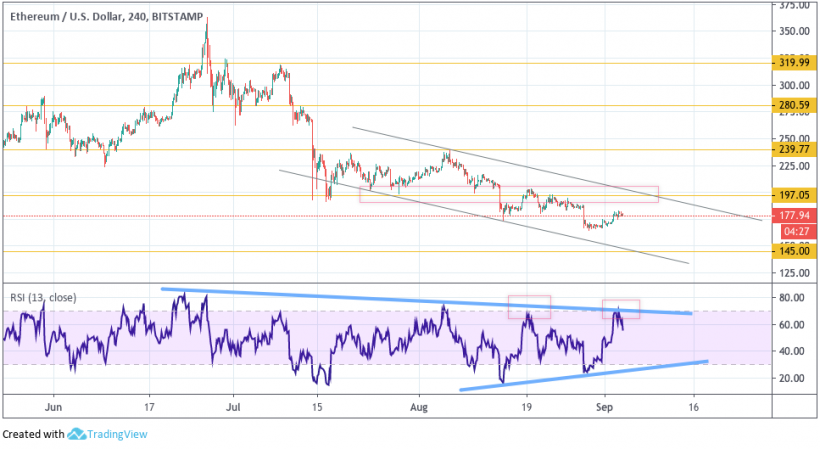 Анализ цен криптовалют: на рынке неопределенность, но у альткоинов все плохо