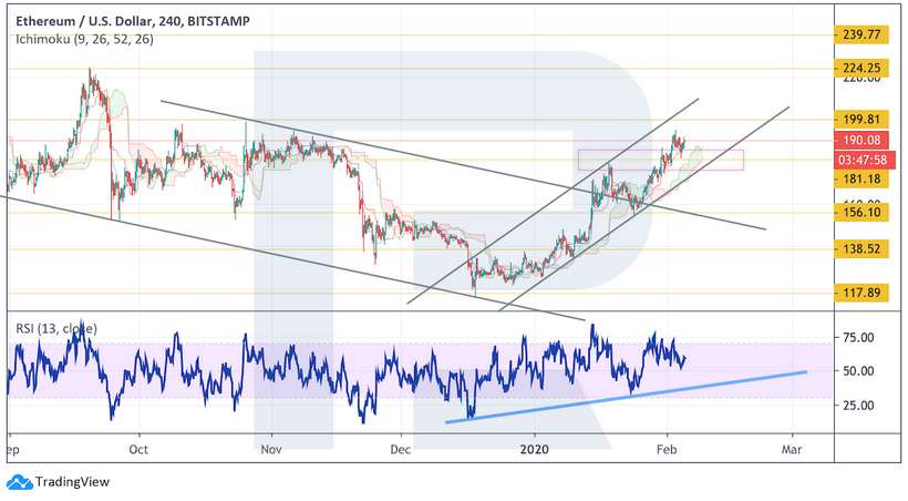 Анализ цен криптовалют: биткоин настроен на новые локальные максимумы