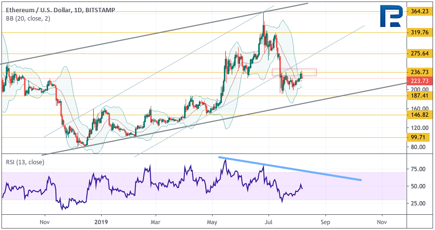 Анализ цен криптовалют: есть вероятность ралли альткоинов