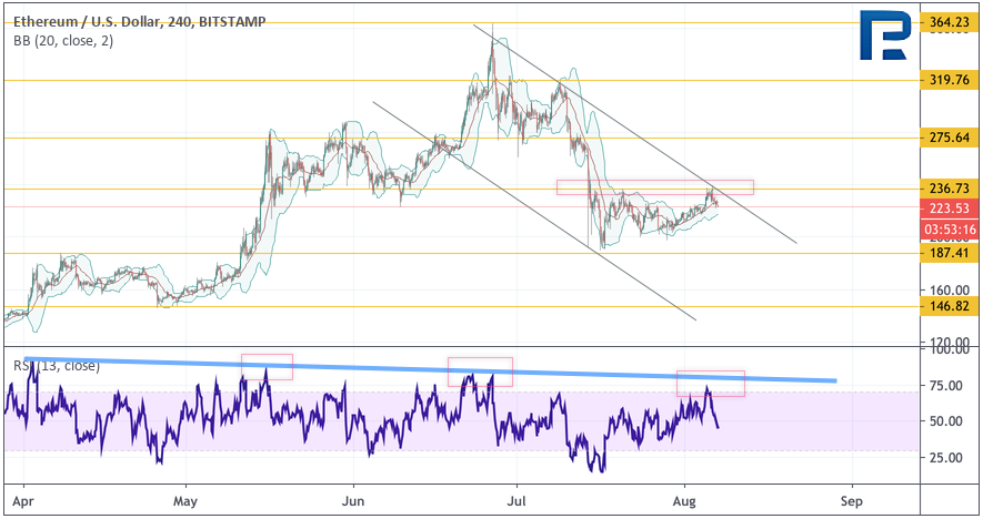 Анализ цен криптовалют: есть вероятность ралли альткоинов